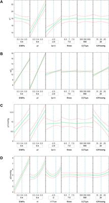 Determine Corneal Biomechanical Parameters by Finite Element Simulation and Parametric Analysis Based on ORA Measurements